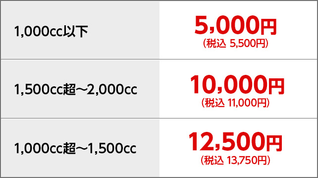 1,000cc以下：5,000円（税込5,500円）1,500cc超～2,000cc：10,000円（税込11,000円）1,000cc超～1,500cc：12,500円（税込13,750円）